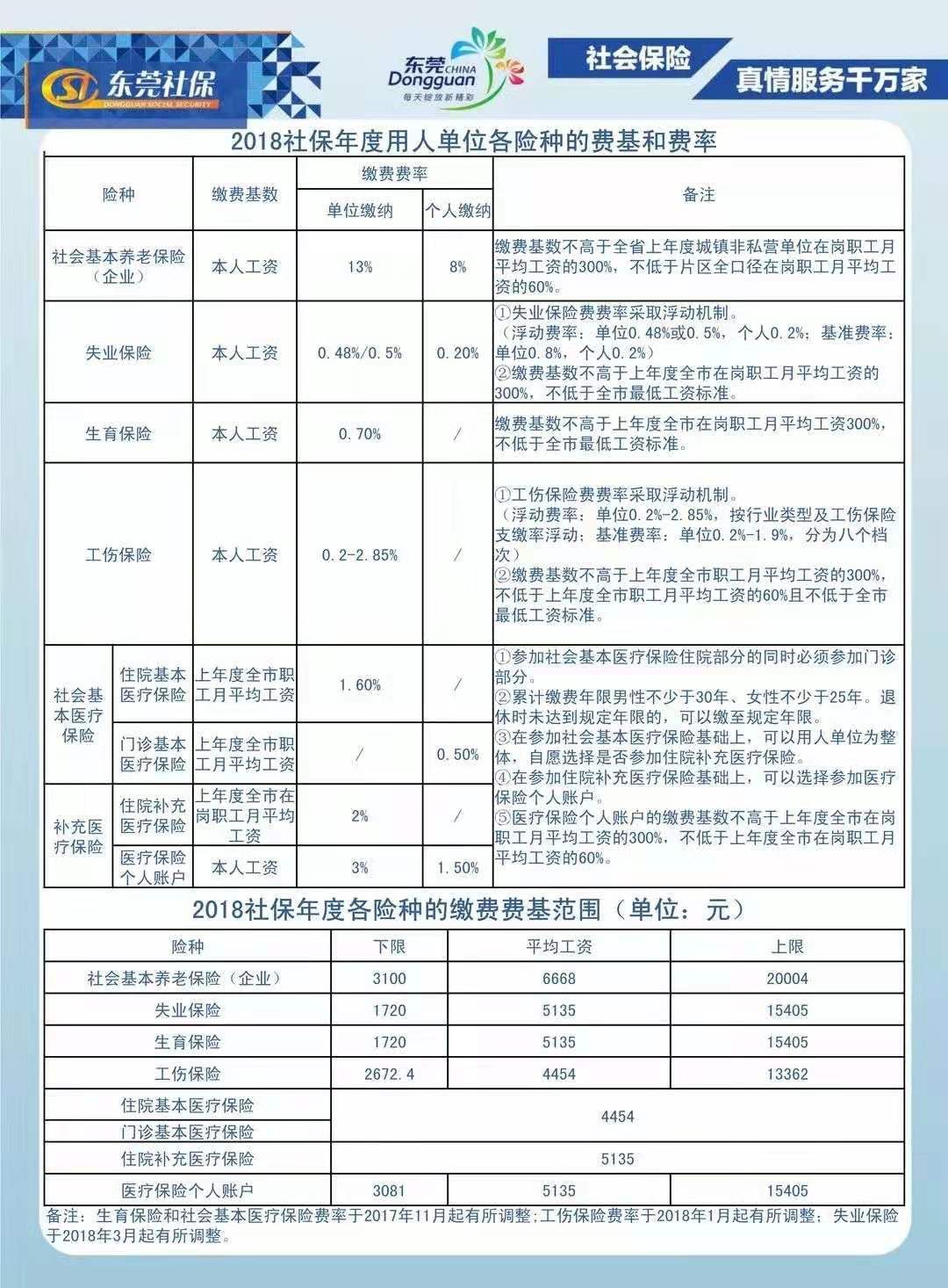 今年东莞社保涨了多少钱,东莞社保涨了多少钱