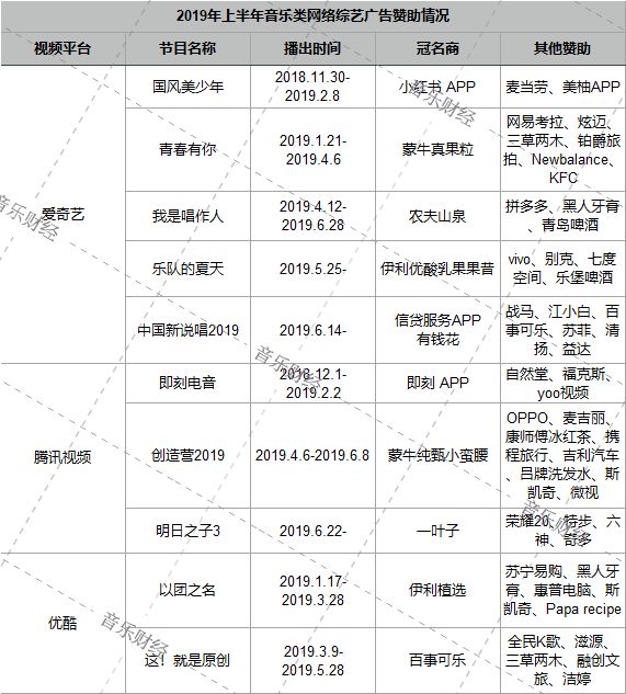 品牌预算大幅被砍，谁在支撑2019年的音乐网综？