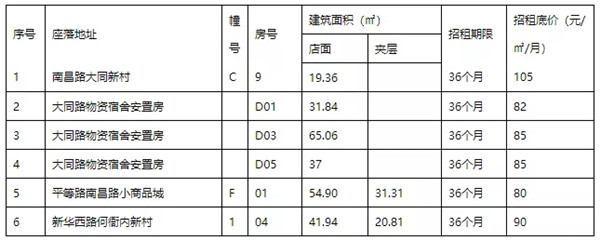 漳州大通北路最新店铺招租 (漳州南昌路旺铺招租)