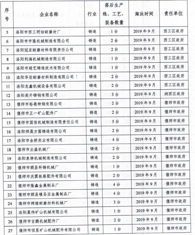 洛阳关停产能名单,洛阳淘汰落后产能时间