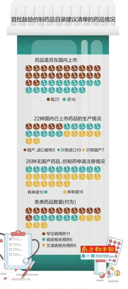 34种药品入首批鼓励仿制药品目录,33个国家鼓励仿制药名单