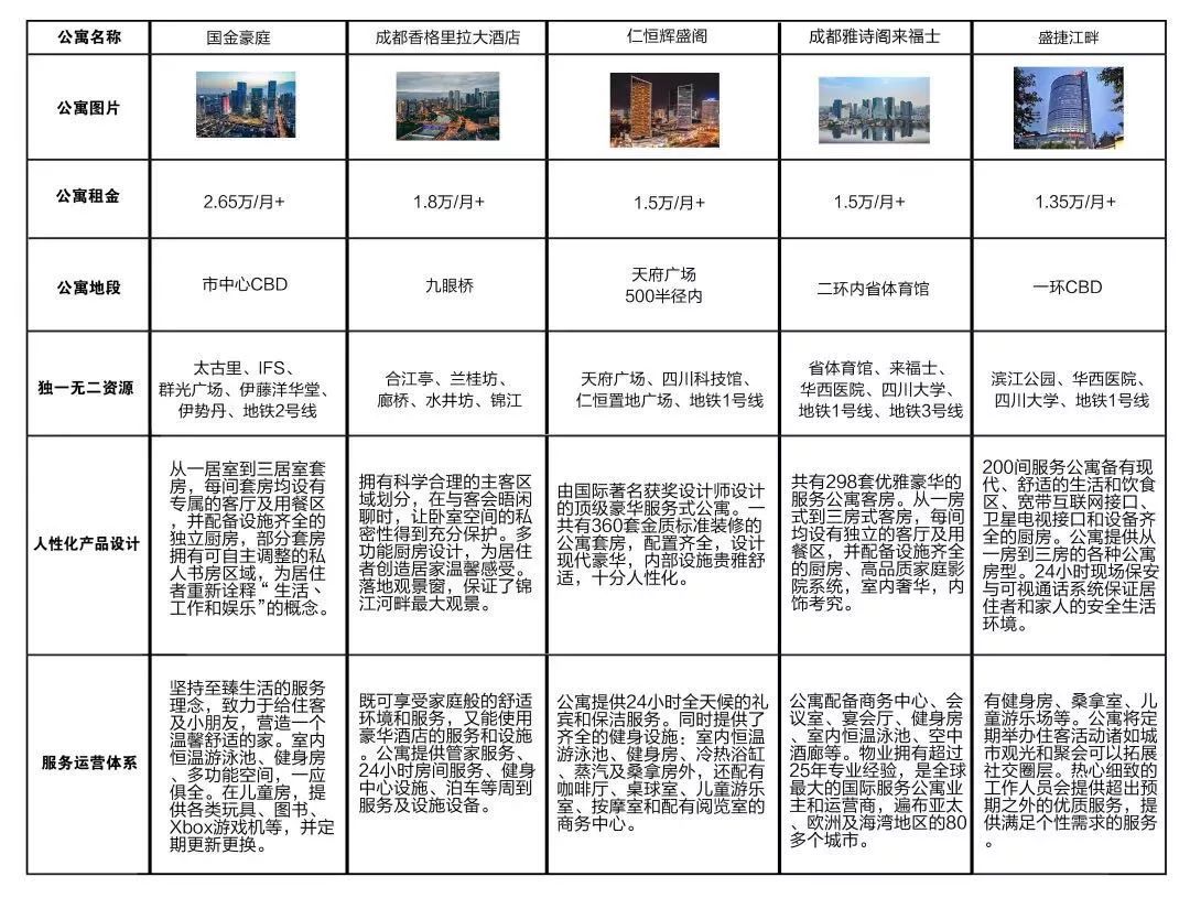 成都住宅类公寓有哪些,成都租金最高的公寓