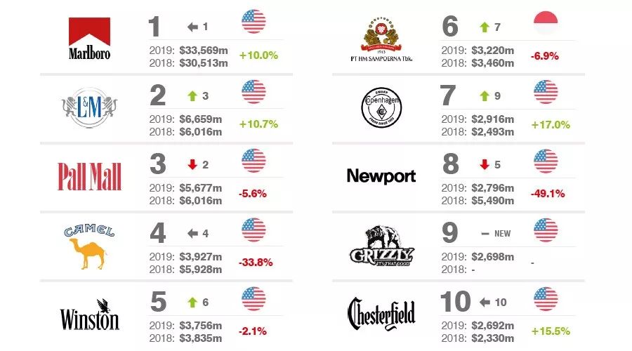 十大名牌烟草排行,世界十大名烟品牌排行榜