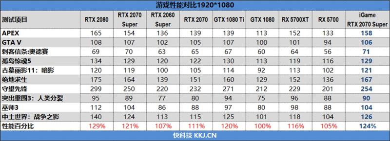 七彩虹rtx2070显卡跑分,七彩虹rtx2070ultrav28g跑分