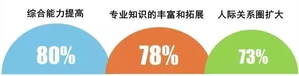 薪资涨幅47.7%！就业分析报告揭露MBA毕业生真实就业情况