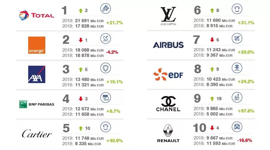 法国前十名品牌,法国十大顶级品牌