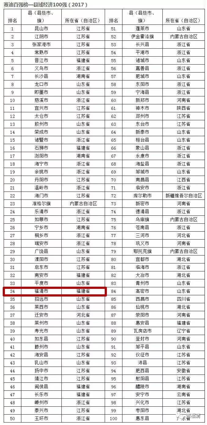 每年晋位提升，福清的颜值和实力就是这么出色