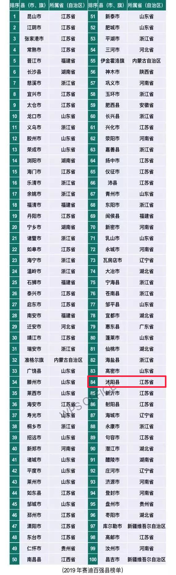 百强县沭阳县全国排名榜,中国县域经济百强县有沭阳吗