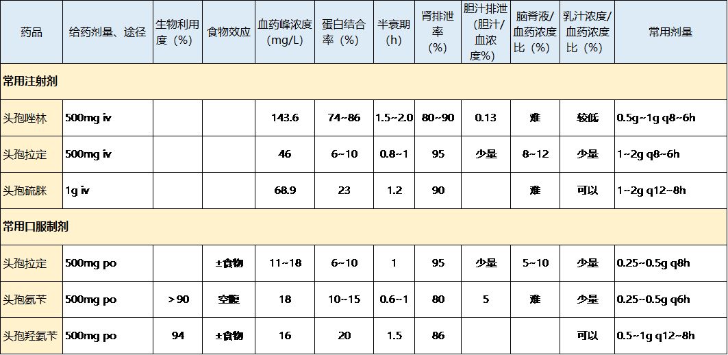 五代头孢的作用区别,如何区分各代头孢