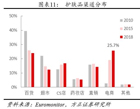 方正零售：国内眼部护肤第一品牌线上渗透率提升带动业绩快速增长