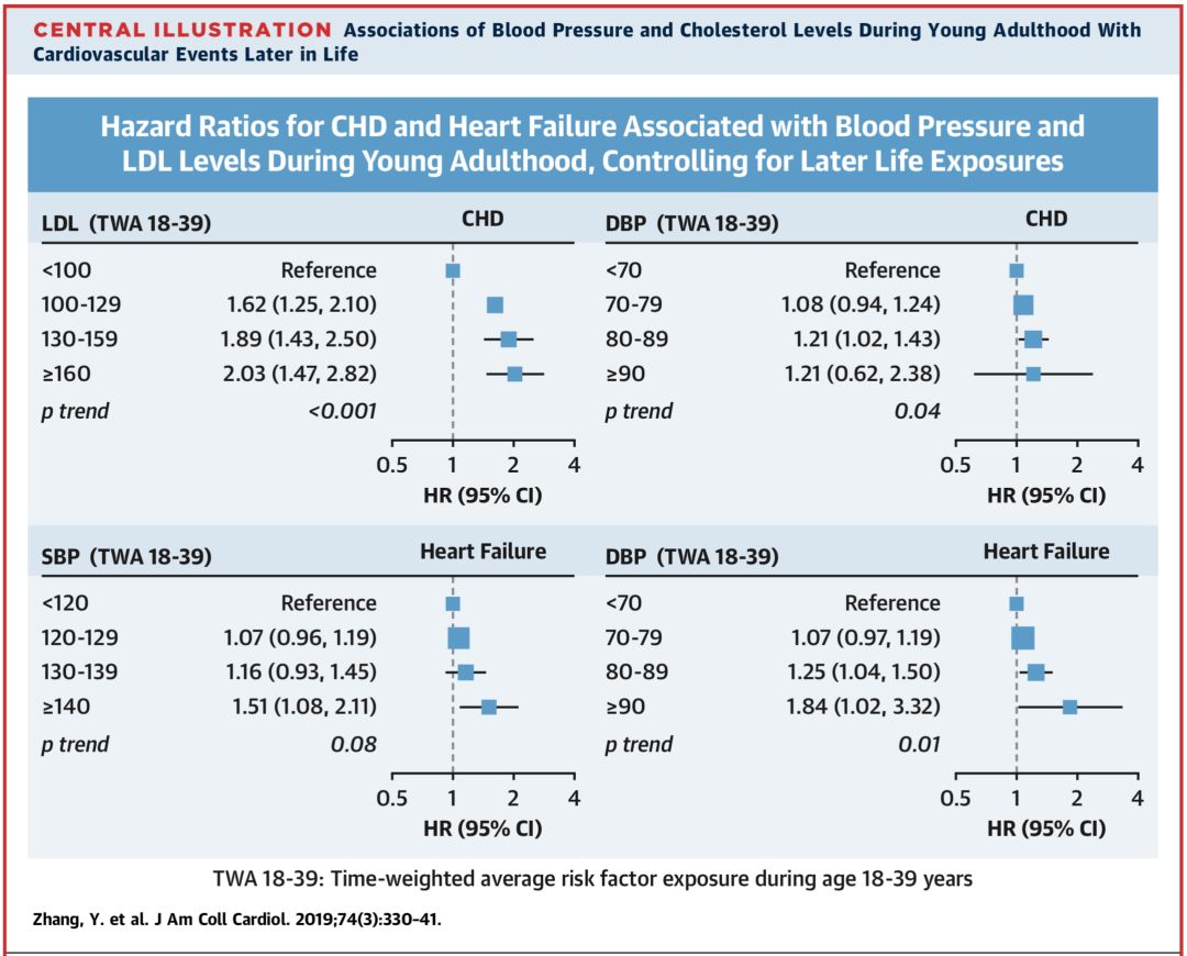JACC：快别骗自己了！科学家发现，18-39岁之间不控制好血脂血压，与心血管疾病风险翻倍相关，即使老了降下来也没用丨临床大发现