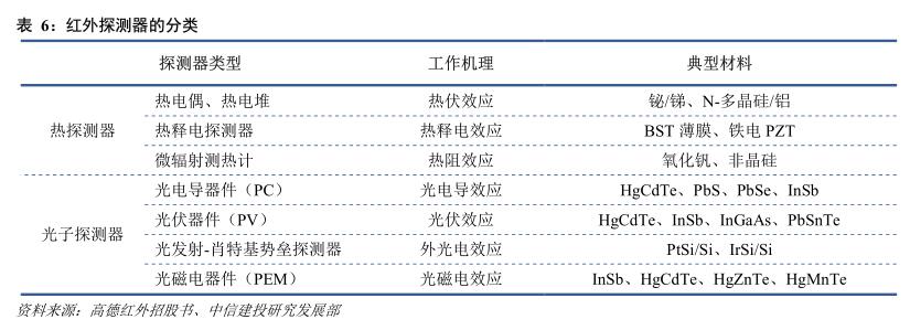 红外探测器前景,红外技术重大突破