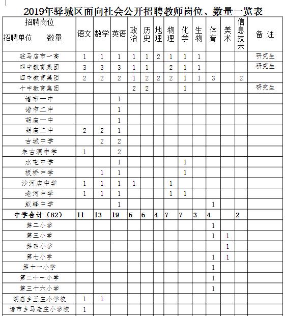 2022驿城区招教信息,2020年驿城区招聘教师