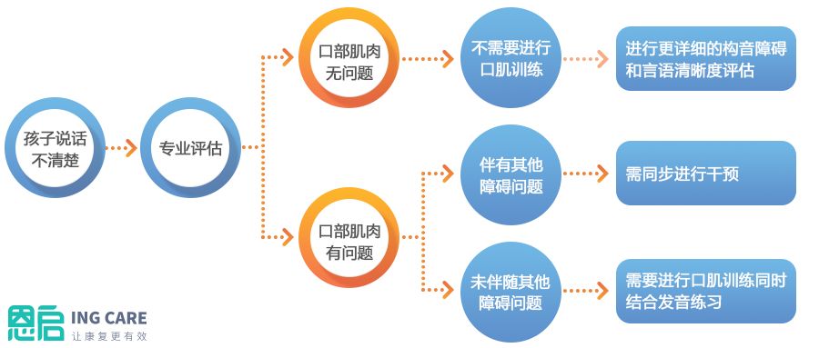 自闭症不会说话的孩子怎么训练,2岁自闭症孩子的口肌训练教程
