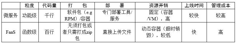 serverless容器化微服务,服务网格serverless