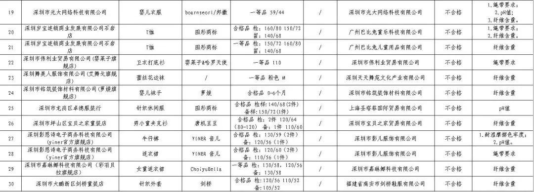 质检抽查童装不合格会怎么处理,2023年检测不合格的童装有哪些