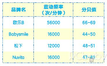 今年流行很好用的儿童电动牙刷,推荐几款口碑好的儿童电动牙刷