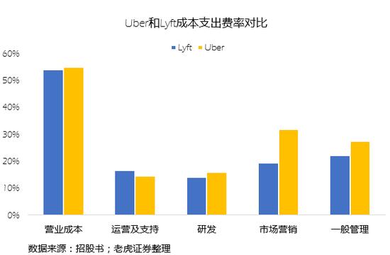 出行乏力外卖流血疲于奔命的Uber,UBER.US商业模式存疑，盈利遥遥无期