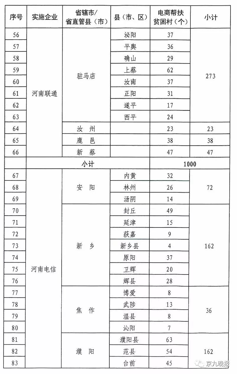 商丘示范区精准扶贫基地,河南夏邑农村电商扶持项目