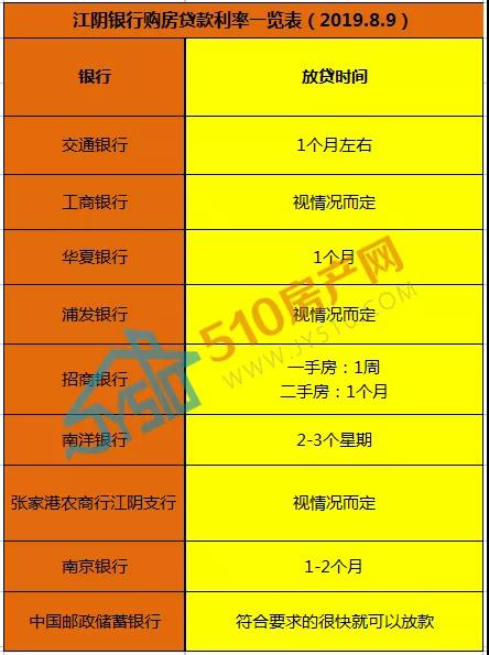 江阴8月房贷收紧风声大？小编最新调查，真实情况是这样