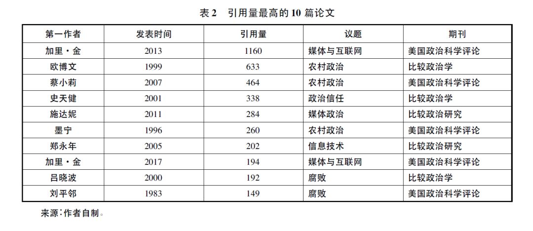 「政治学研究」张春满郭苏建：美国主流政治学期刊的中国政治研究：脉络、议题、方法、前景