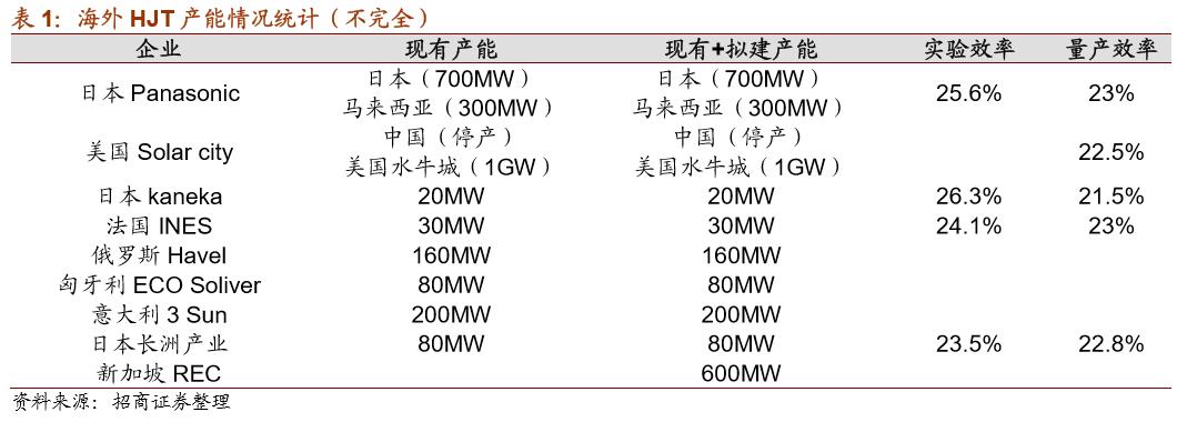 hjt指标,hjt技术和隆基技术对比
