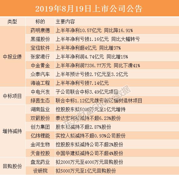 5月19日晚间上市公司重要公告汇总,7月8日晚间上市公司重要公告汇总