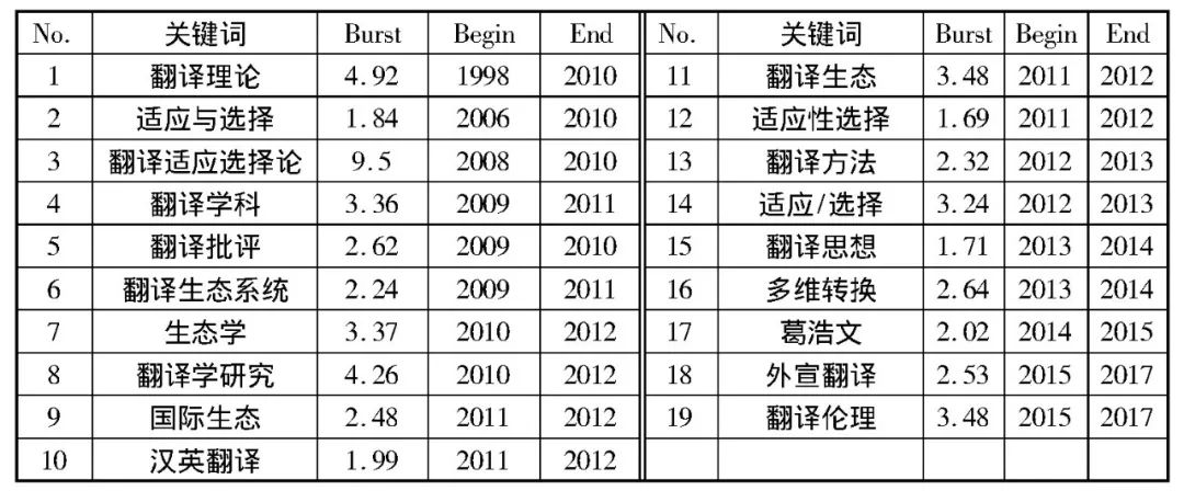 译论｜|近20年国内外生态翻译学研究可视化对比