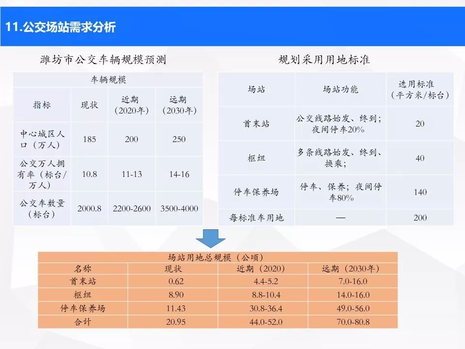 潍坊公共交通建设,潍坊城市轨道交通最新规划路线