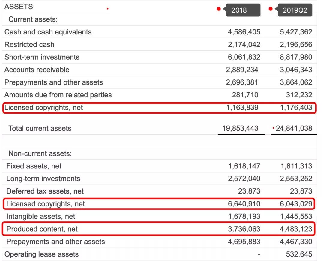 2019上半年，视频网站究竟花了多少钱买内容？
