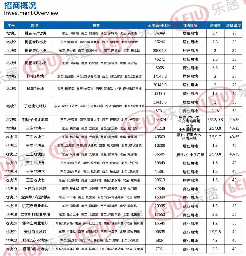 2022天津30宗土地,天津48宗地块集中推介