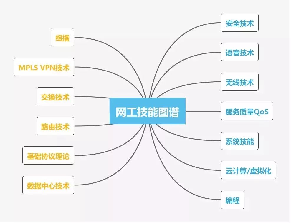 网络工程师进阶必备技能图谱,软件售前工程师技能图谱大全