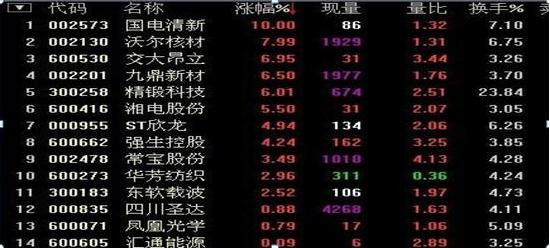 超级大牛选股公式大全,成功率很高的30分钟选股公式