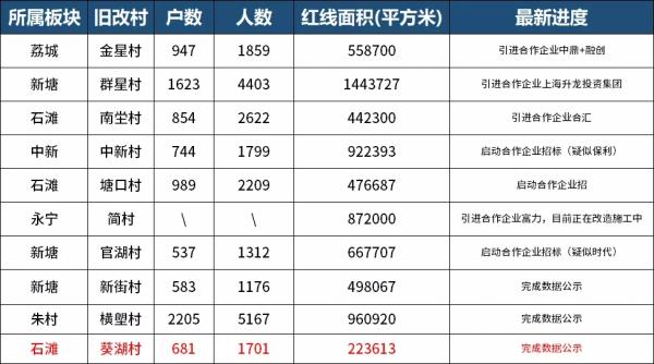 增城的石滩葵湖村最新旧改消息,新塘甘涌旧村改造