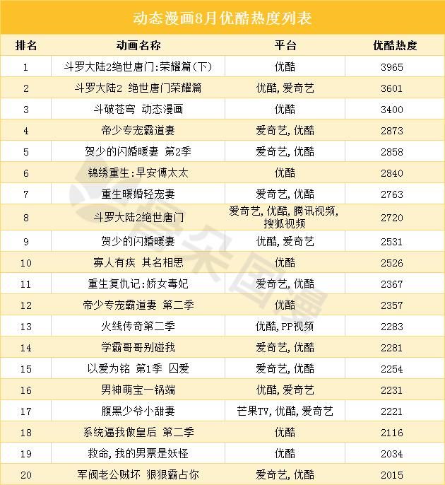 8月漫画数据月报|多平台评论数较上月稳定提升，漫画新作反响热烈