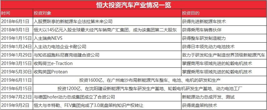 恒大汽车完成全产业链布局,恒大造车恒驰还在生产吗