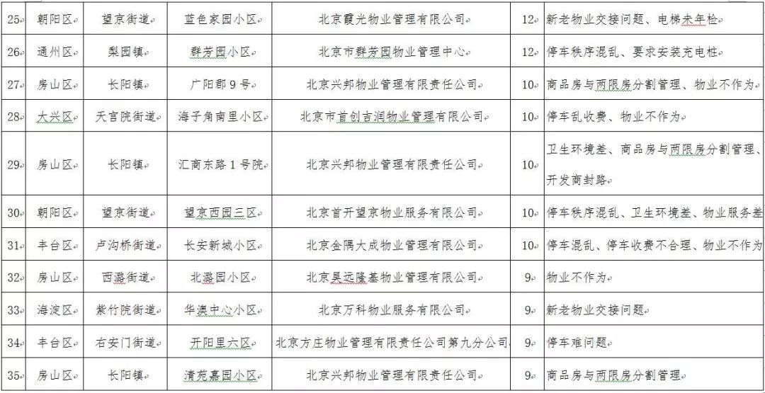北京物业投诉电话,北京投诉物业最狠的方法