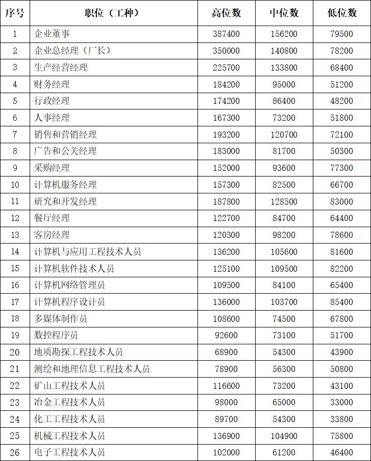 六安工资,六安工资8000属于什么标准