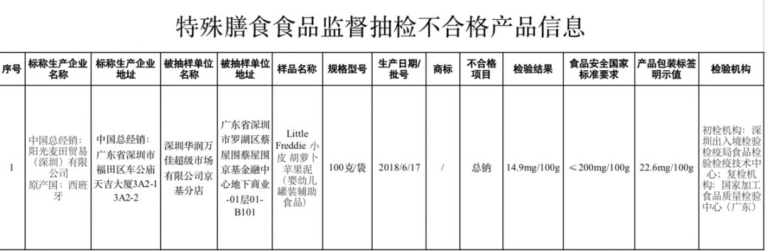 红薯可能存在的食品质量安全问题,这十种食品抽查不合格