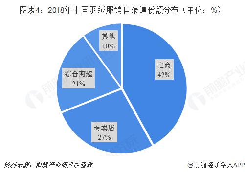 羽绒服市场恶性竞争,羽绒服行业趋势分析图