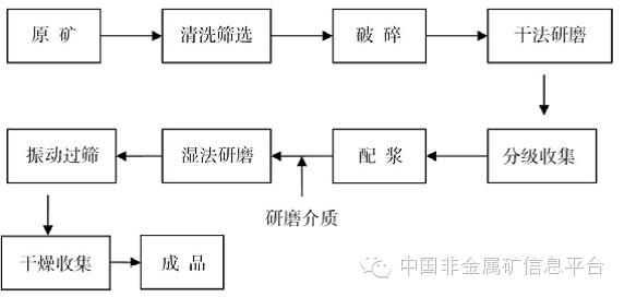 湿法石灰石工艺流程图的各个部件,湿法碳酸钙