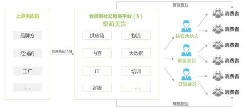 深度解析会员制社交电商:云集,梨萌美货等