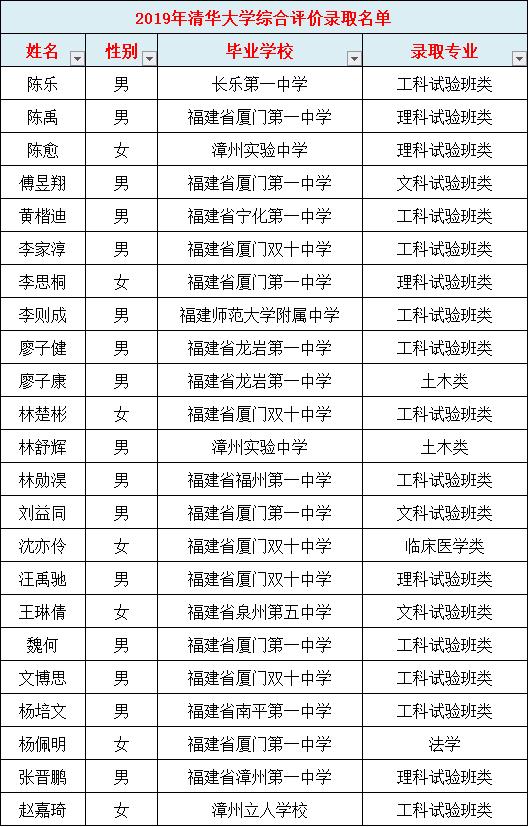 2019年清北录取学校,清北选哪个学校最好