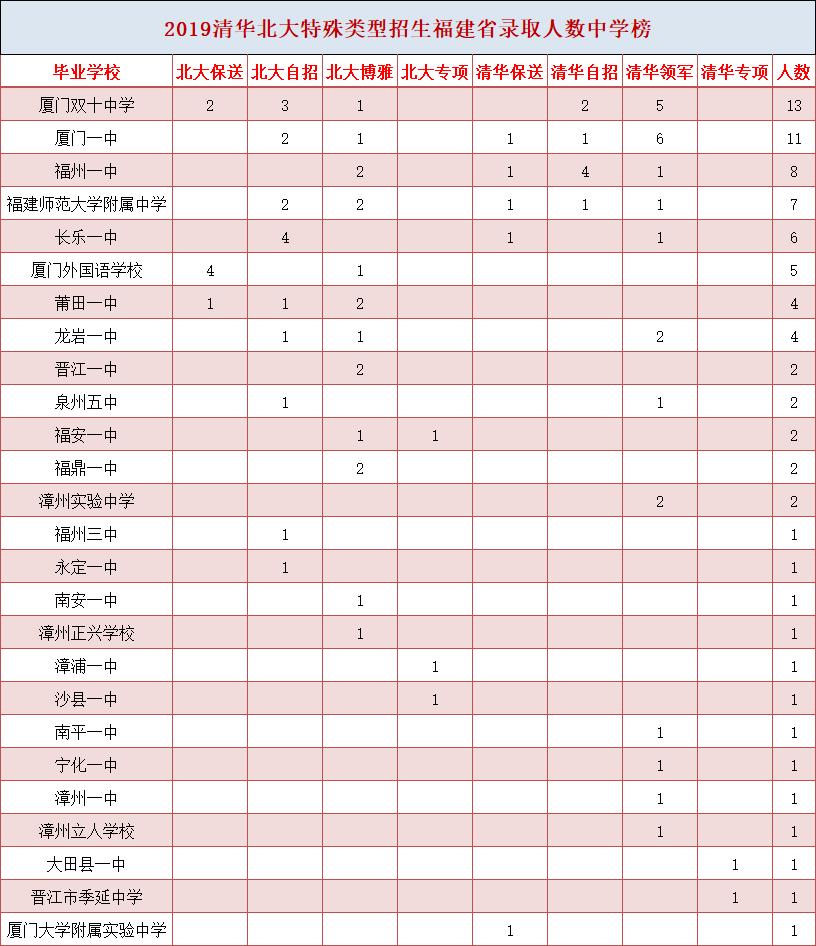 2019年清北录取学校,清北选哪个学校最好