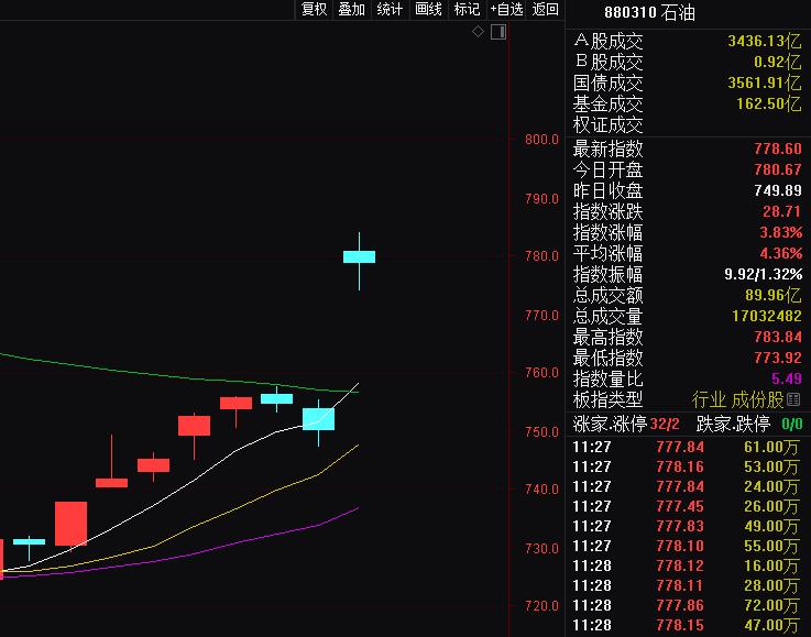 石油板块今日股盘行情,石油大涨股市见顶
