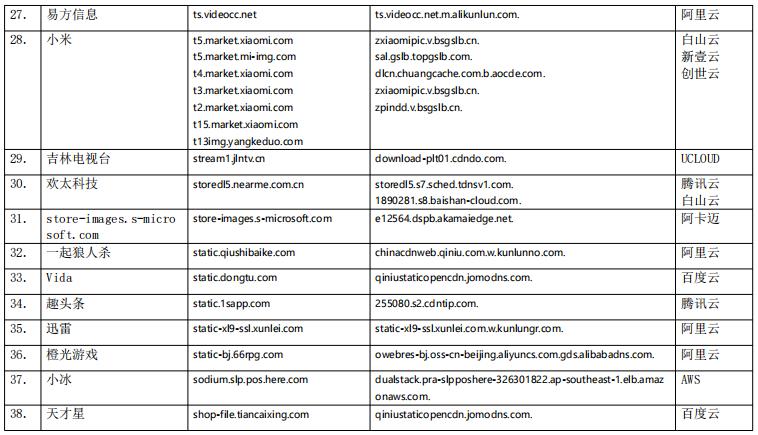 cdn最新公告,cdn迅雷
