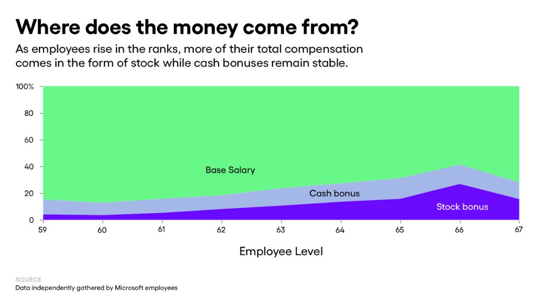 微软2020招聘薪酬待遇,曝超40名微软员工跳槽