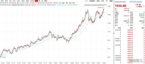 现货钯金价格分析24小时,现货钯金近一个月行情走向