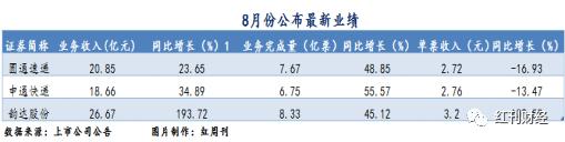 申通快递未来10年业绩,圆通2018年快递收入