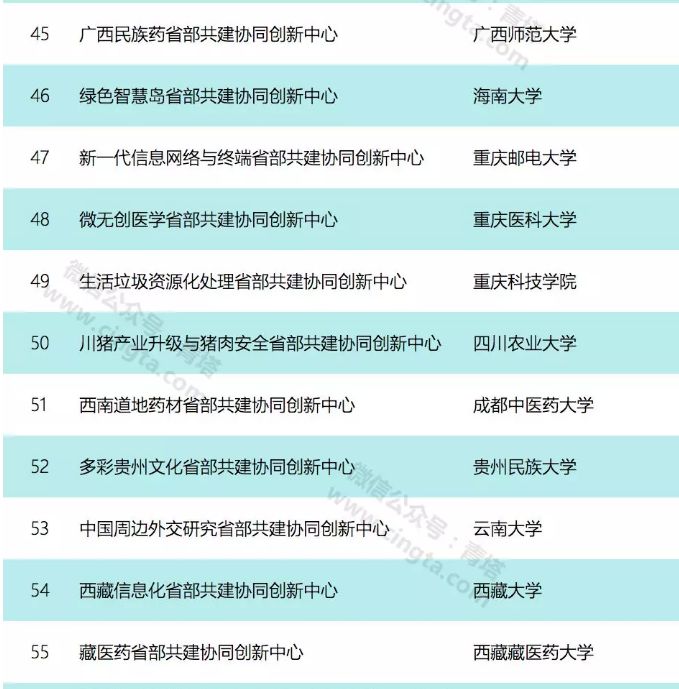 喜报|全国共64个！东北大学入选省部共建协同创新中心认定名单